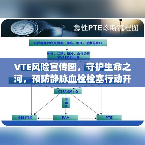 VTE風(fēng)險宣傳圖，守護生命之河，預(yù)防靜脈血栓栓塞行動開始！