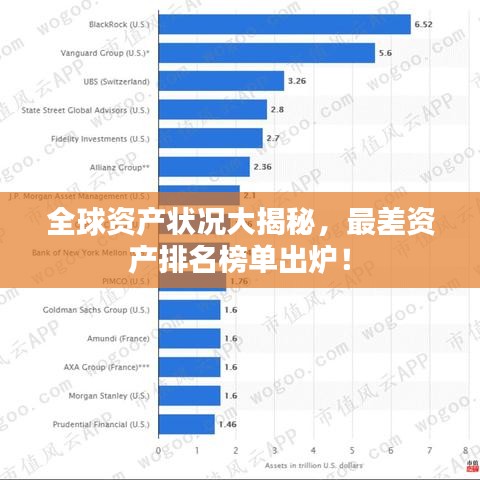 全球資產(chǎn)狀況大揭秘，最差資產(chǎn)排名榜單出爐！