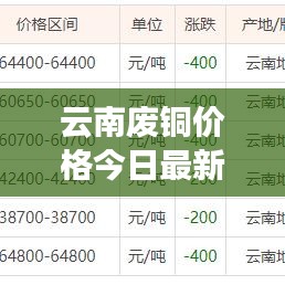 云南廢銅價(jià)格今日最新動態(tài)更新通知！