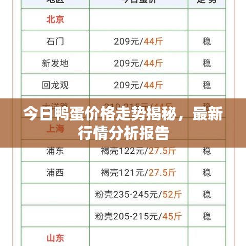 今日鴨蛋價(jià)格走勢揭秘，最新行情分析報(bào)告